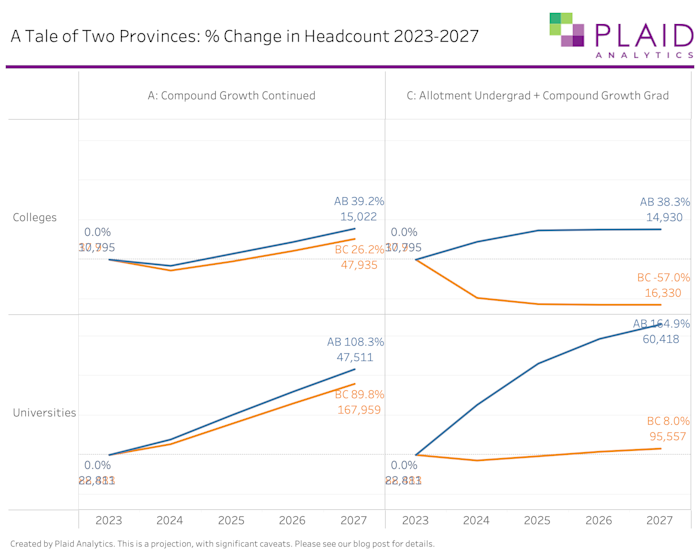 A Tale of Two Provinces: Projecting Enrolment Impacts of Study Permit Changes in Alberta and British Columbia