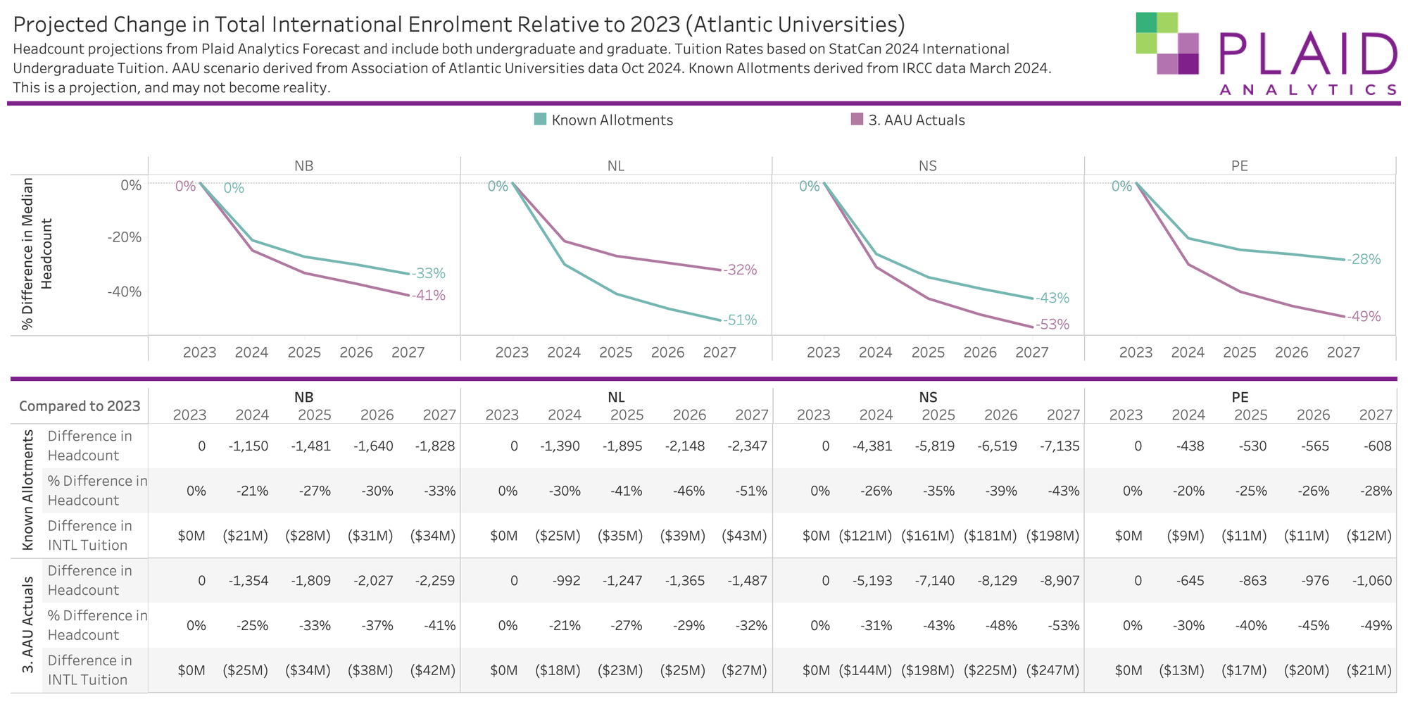 Brace for Impact: Projecting International Enrolment Declines in Atlantic Canadian Universities