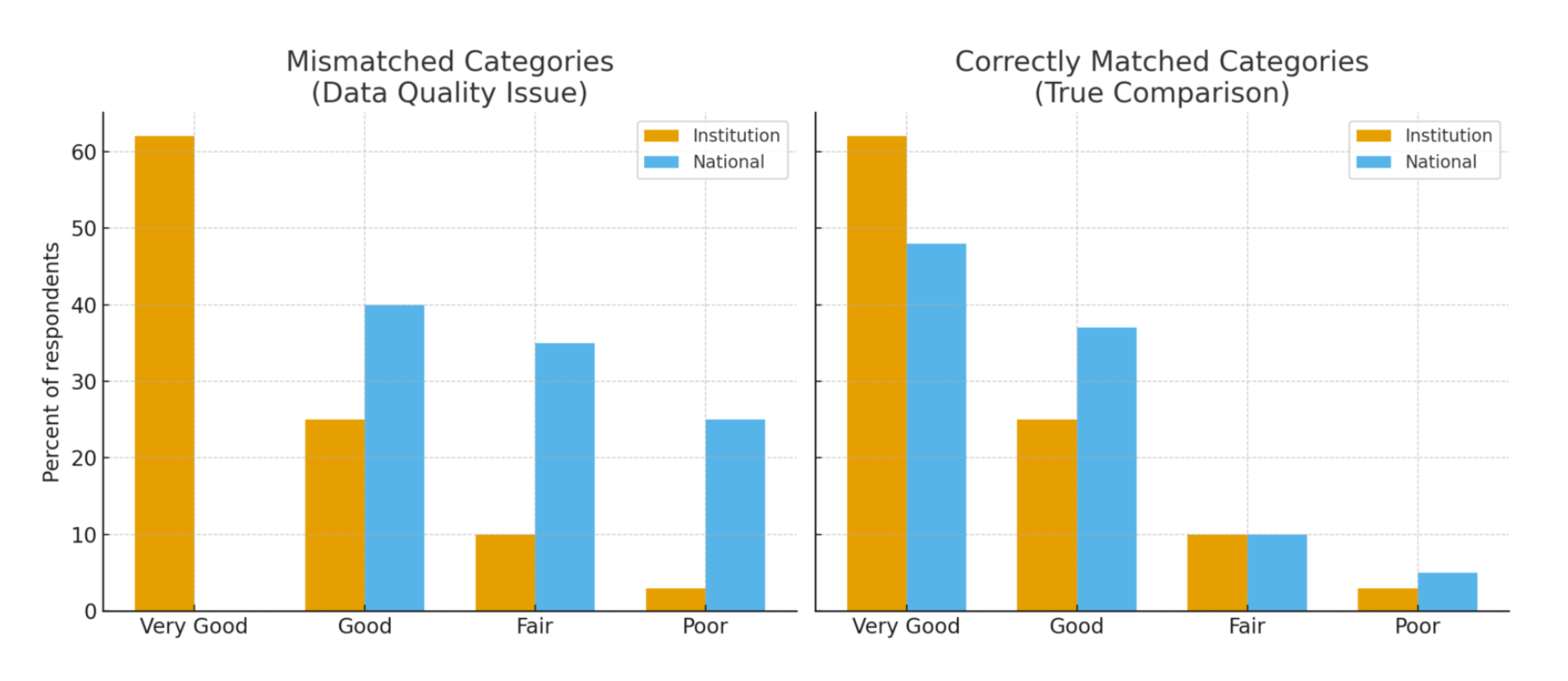 When "Very Good" Isn't Good Enough: Data Quality in Surveys