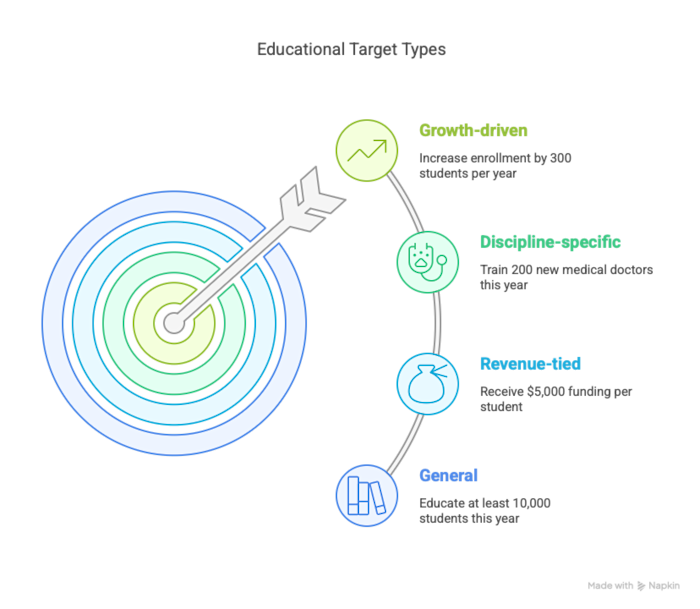         Image showing different types of targets - growth driven, discipline specific, revenue tied, general