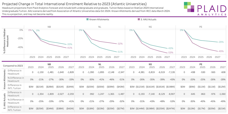 Projected Change in Total International Enrolment Relative to 2023 - Atlantic Universities Graph