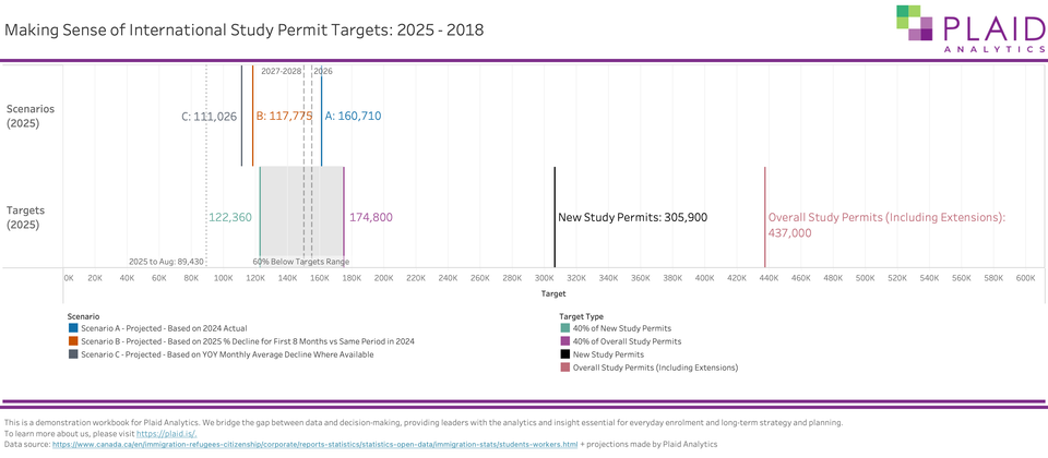 Chart comparing 2025 study permit projections and targets in Canada. Shows Plaid’s scenarios (111K–161K) against government targets (305K new, 437K overall) and new lower goals for 2026–2028.