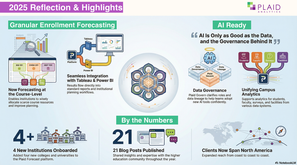 Infographic titled “2025 Reflection & Highlights” from Plaid Analytics summarizing course-level enrollment forecasting, Tableau and Power BI integration, AI-ready data governance, metrics.